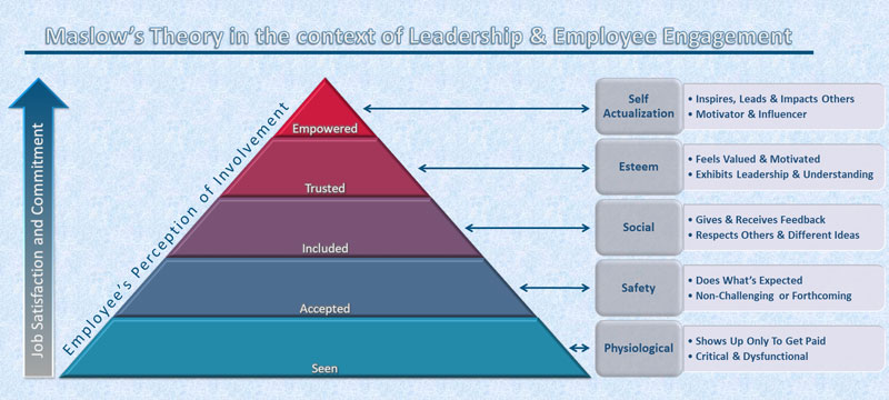 Maslow Employee Engagement Leadership