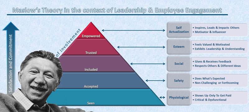 Maslow Employee Engagement Leadership With Abraham Maslow