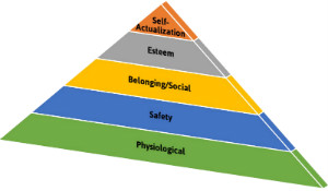 Maslows Hierarchy Of Needs